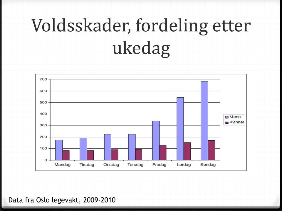 ukedag Data fra