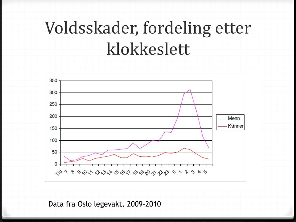 klokkeslett Data