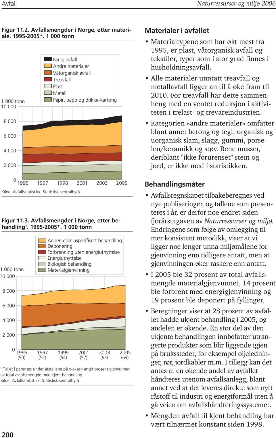 Avfallsstatistikk, Statistisk sentralbyrå. 2001 2003 Figur 11.3. Avfallsmengder i Norge, etter behandling 1. 1995-2005*.