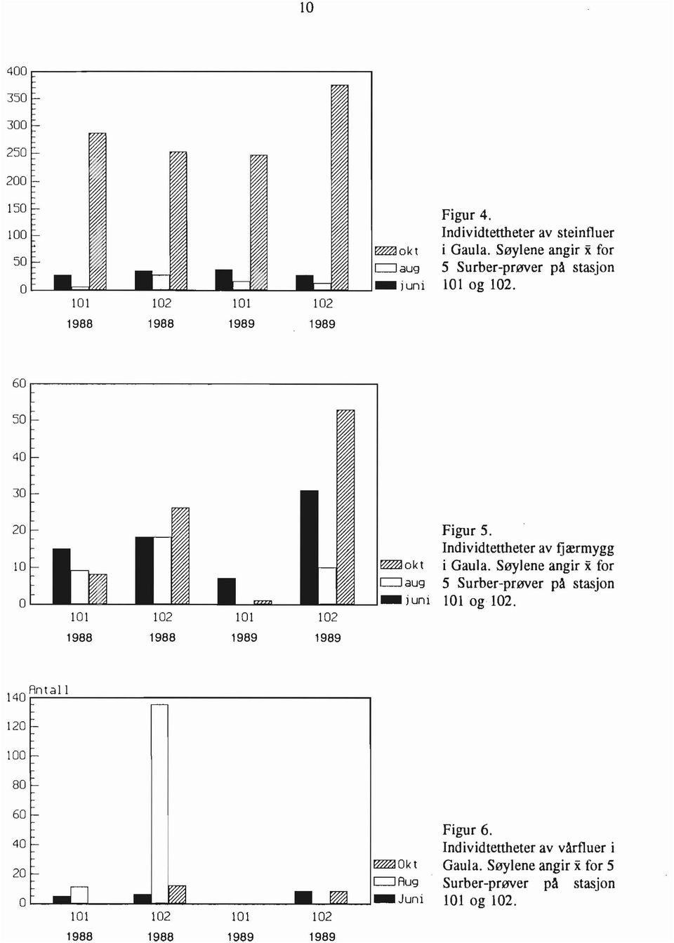 Individtettheter av fjærmygg i Gaula. Søylene angir xfor 5 Surber-prøver på stasjon 101 og 102. 140 Antall 120 100 80 60 40 20 Ol...--...l....-a.