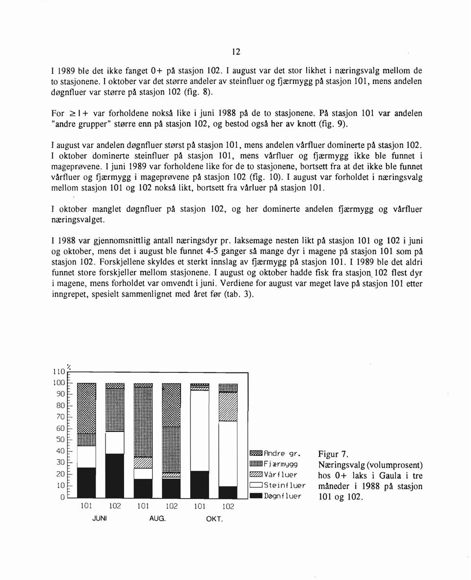 For ~ I + var forholdene nokså like i juni 1988 på de to stasjonene. På stasjon 101 var andelen "andre grupper" større enn på stasjon 102, og bestod også her av knott (fig. 9).
