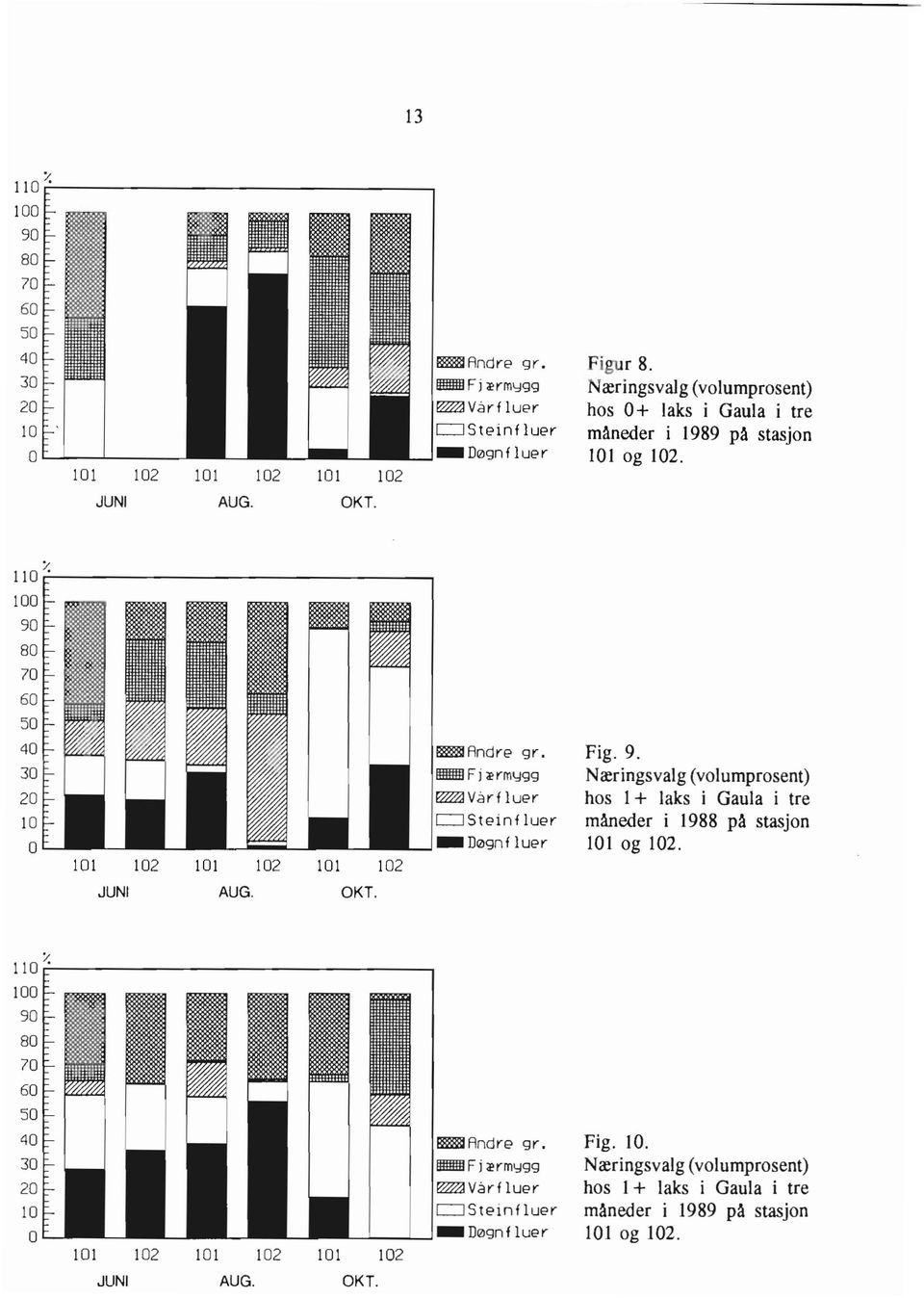 9. Næringsvalg (volumprosent) hos 1+ laks i Gaula i tre måneder i 1988 på stasjon 101 og 102. ;,- 110,.:..'-------------------, 100 90 80 70 60 50 40 30 20 10 O JUNI AUG. ---l._-l...j - OKT.!!8!æ Andre gr, IIIIIIIIIFj ærmygg ~Varf luer c:j Steinfluer Døgn fluer Fig.