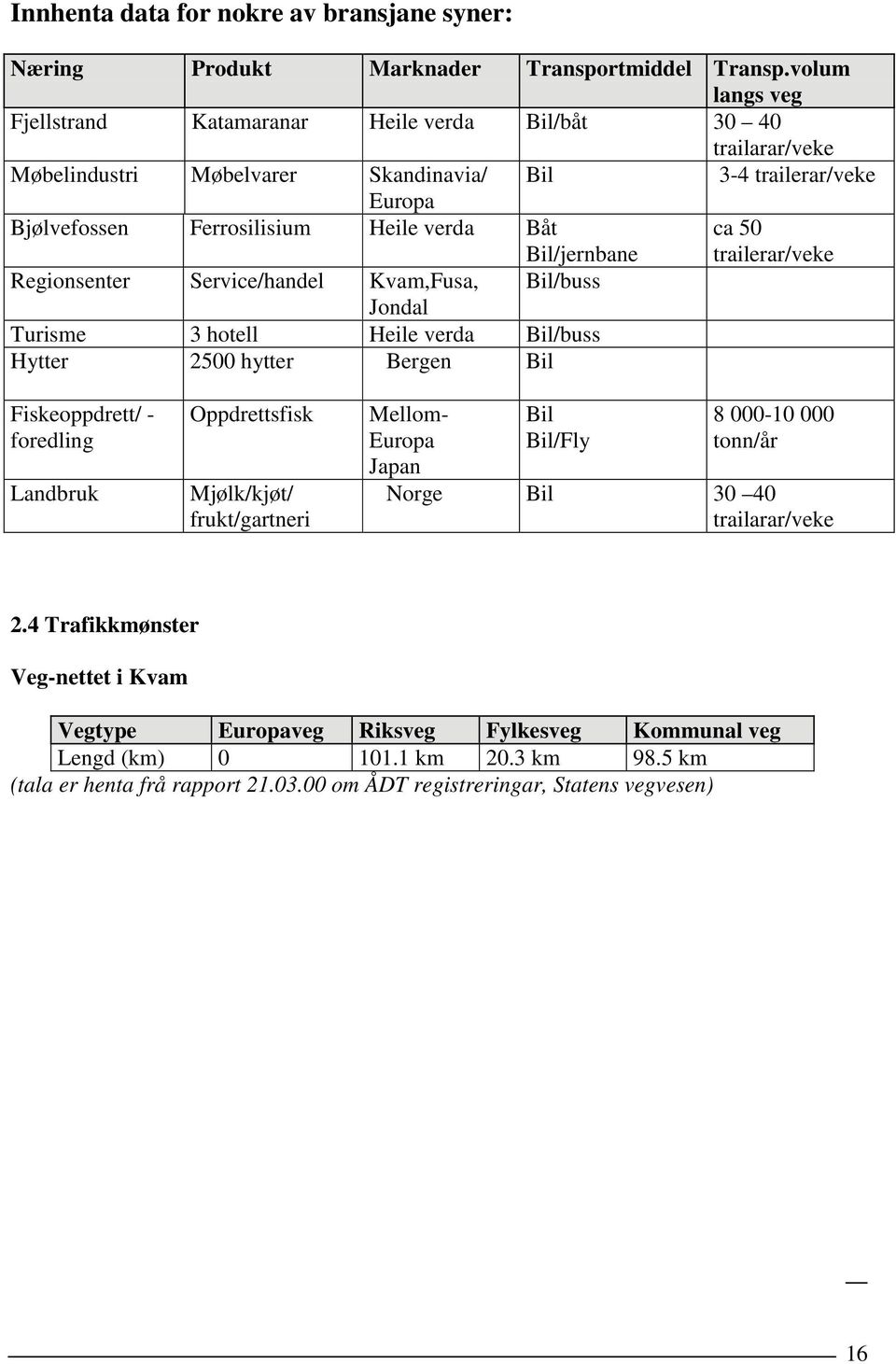 Bil/jernbane Regionsenter Service/handel Kvam,Fusa, Bil/buss Jondal Turisme 3 hotell Heile verda Bil/buss Hytter 2500 hytter Bergen Bil ca 50 trailerar/veke Fiskeoppdrett/ - foredling Landbruk