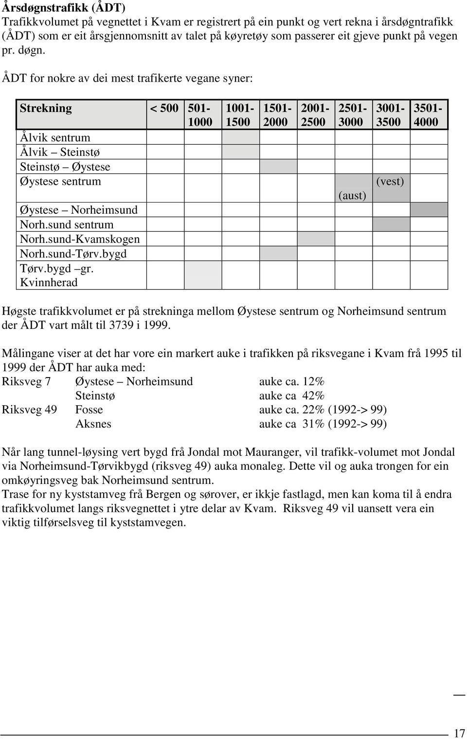 Kvinnherad Strekning < 500 501-1000 Ålvik sentrum Ålvik Steinstø Steinstø Øystese Øystese sentrum 1001-1500 1501-2000 2001-2500 2501-3000 (aust) 3001-3500 (vest) 3501-4000 Høgste trafikkvolumet er på