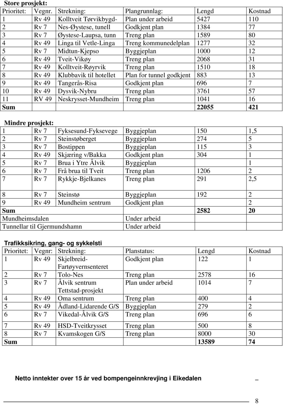 Linga til Vetle-Linga Treng kommunedelplan 1277 32 5 Rv 7 Midtun-Kjepso Byggjeplan 1000 12 6 Rv 49 Tveit-Vikøy Treng plan 2068 31 7 Rv 49 Kolltveit-Røyrvik Treng plan 1510 18 8 Rv 49 Klubbavik til