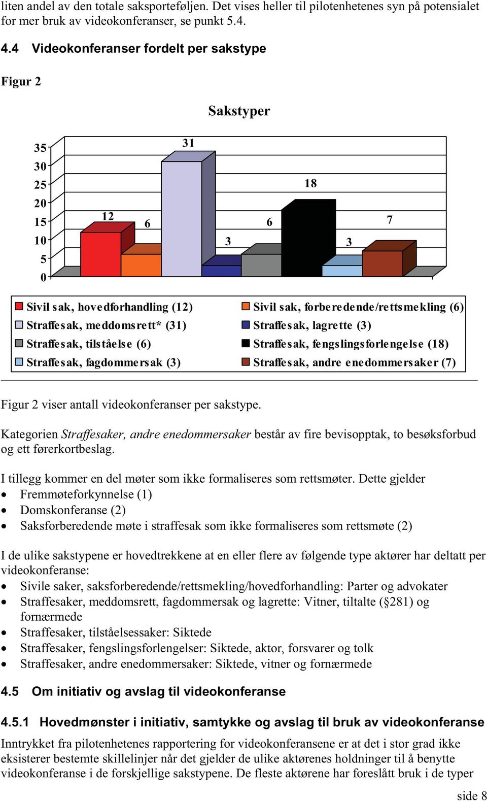 (31) Straffesak, lagrette (3) Straffesak, tilståelse (6) Straffesak, fengslingsforlengelse (18) Straffe sak, fagdommersak (3) Straffesak, andre enedommersaker (7) Figur 2 viser antall