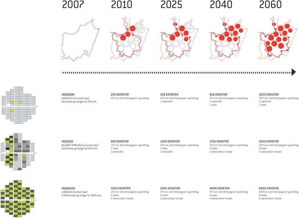 aktivitetspogram i grøntdrag 1 nærbutikk 1 skole MEDIUM 645 ENHETER 1100 ENHETER 1750 ENHETER 2500 ENHETER BLANDET TYPOLOGI (2,2 enhet/ daa) 215 enheter gir boliger for 650 msk. 15 % utv.