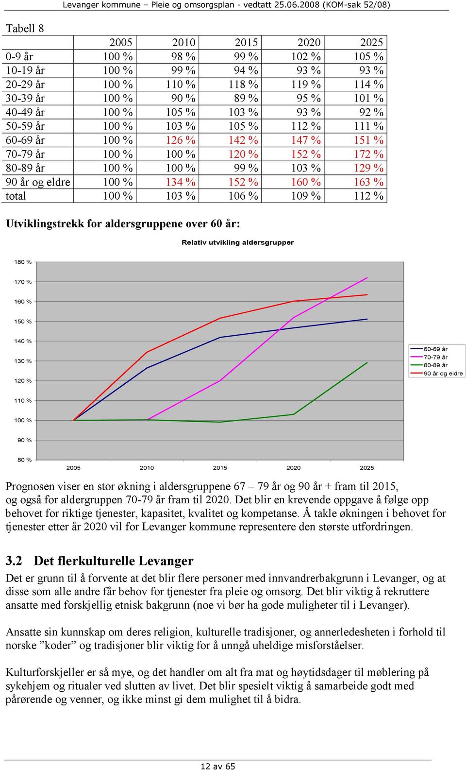 152 % 160 % 163 % total 100 % 103 % 106 % 109 % 112 % Utviklingstrekk for aldersgruppene over 60 år: Relativ utvikling aldersgrupper 180 % 170 % 160 % 150 % 140 % 130 % 120 % 60-69 år 70-79 år 80-89