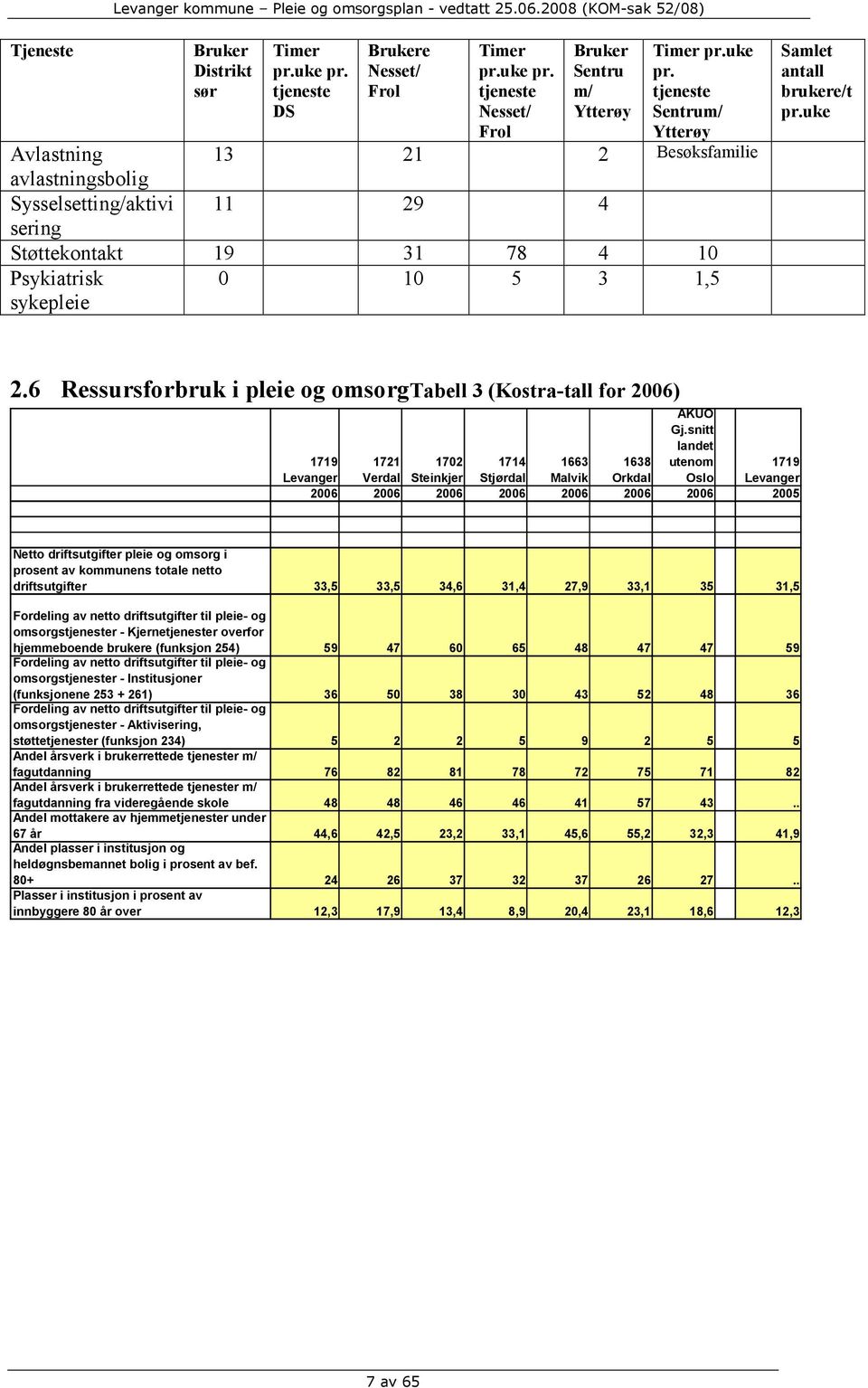 tjeneste Nesset/ Frol Bruker Sentru m/ Ytterøy Timer pr.uke pr.