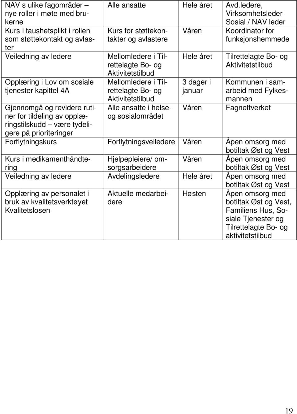 ledere, Virksomhetsleder Sosial / NAV leder Kurs for støttekontakter og avlastere Mellomledere i Tilrettelagte Bo- og Aktivitetstilbud Mellomledere i Tilrettelagte Bo- og Aktivitetstilbud Alle