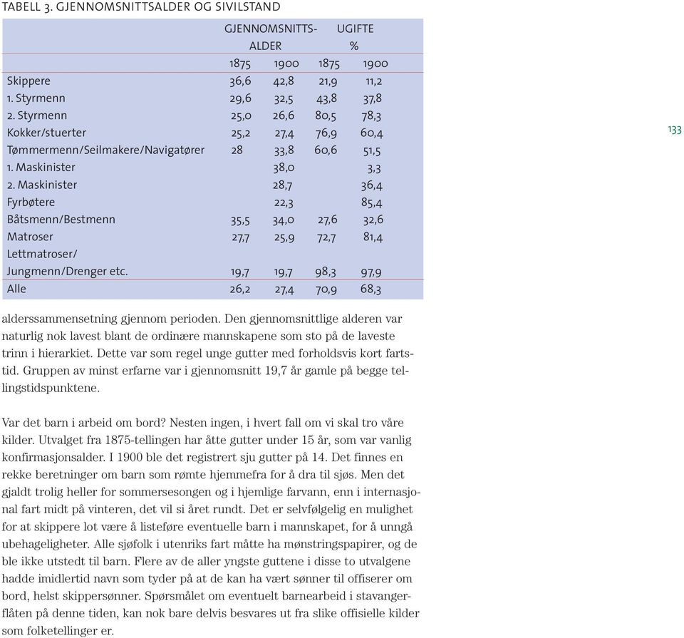 Maskinister 28,7 36,4 Fyrbøtere 22,3 85,4 Båtsmenn/Bestmenn 35,5 34,0 27,6 32,6 Matroser 27,7 25,9 72,7 81,4 Lettmatroser/ Jungmenn/Drenger etc.