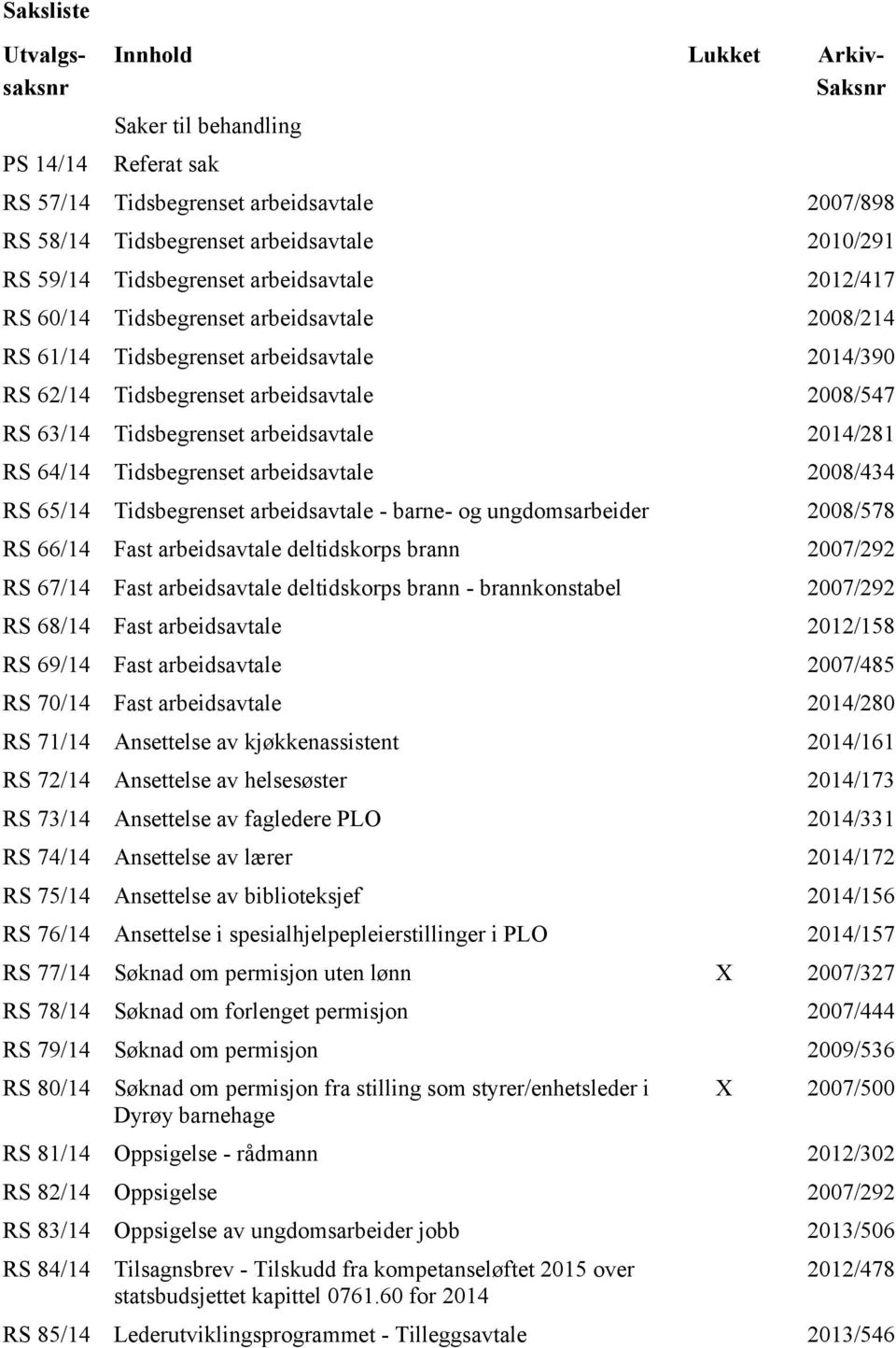 arbeidsavtale 2014/281 RS 64/14 Tidsbegrenset arbeidsavtale 2008/434 RS 65/14 Tidsbegrenset arbeidsavtale - barne- og ungdomsarbeider 2008/578 RS 66/14 Fast arbeidsavtale deltidskorps brann 2007/292