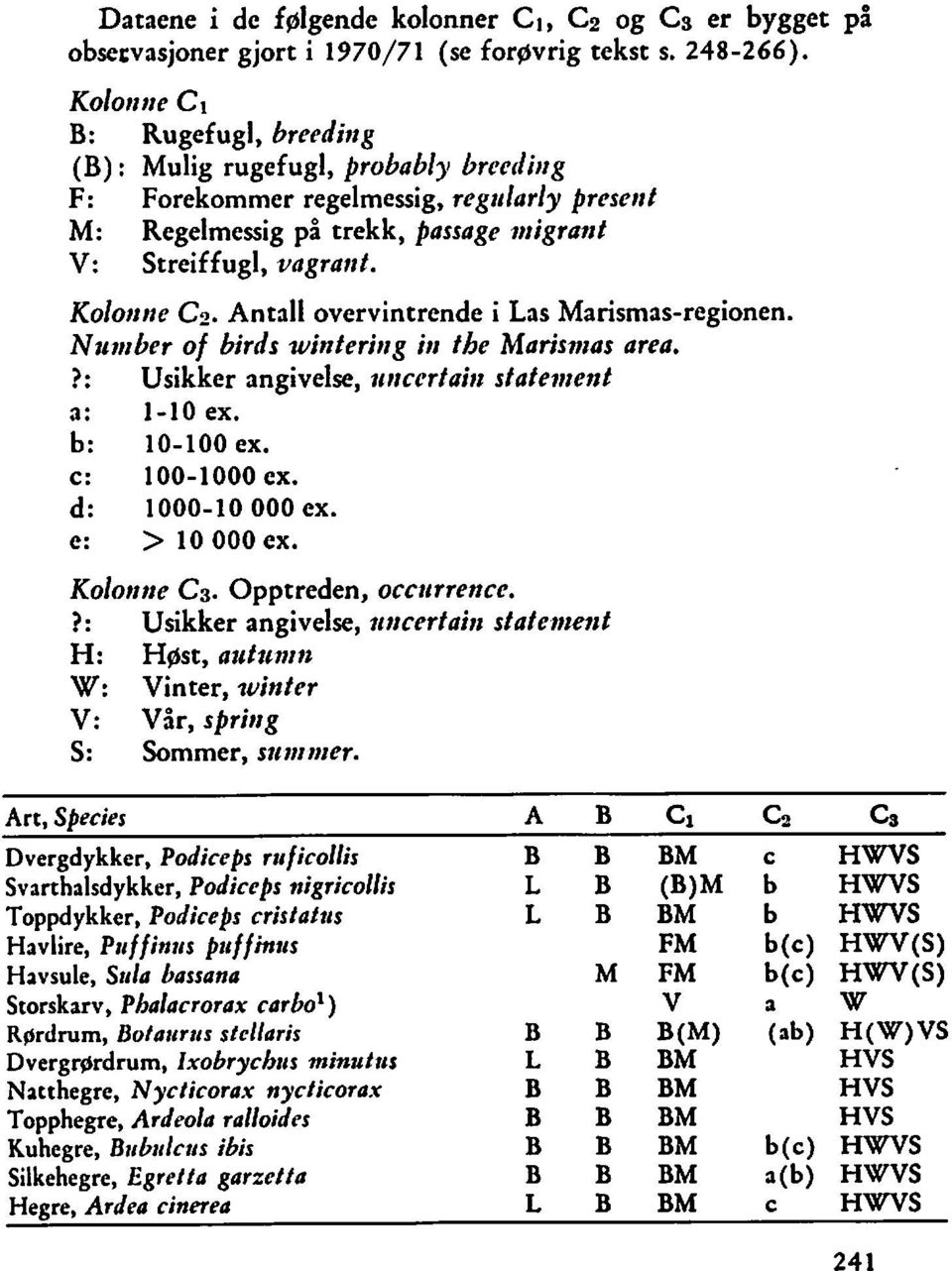 Kolottne C>. Antall overvintrende i Las Marismas-regionen. Nutrrber of birds wintering irr the Marismas area. 3: Usikker angivelse, urtccrtaitt stateatetzt a: 1-10 ex. b: 10-100 ex. c: 100-1000 ex.
