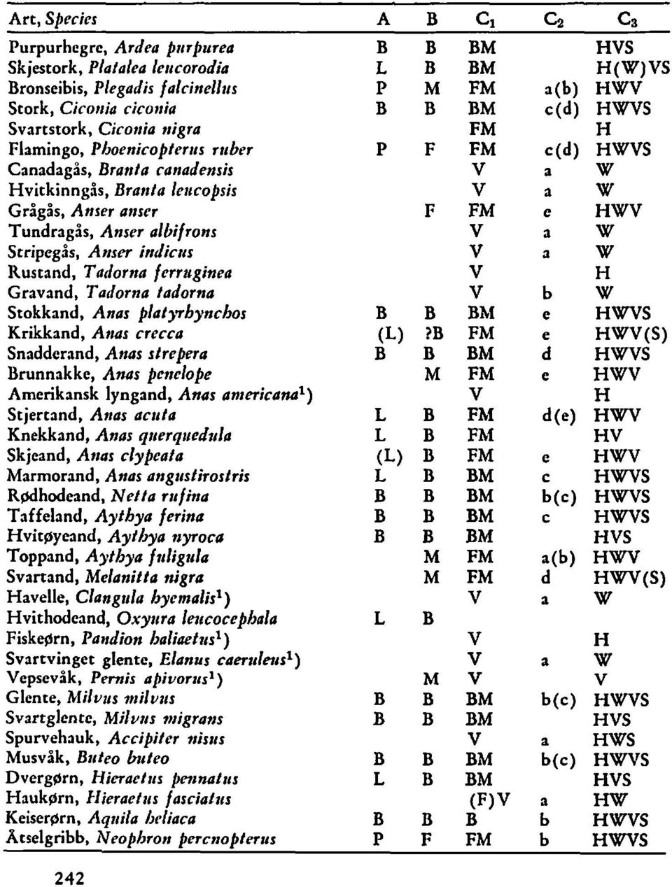 Anas Platyrbyncbos Krikkand, Atlas crecca Snadderand, Anas slrepera Brunnakke, Anas pclrclope Amerikansk lyngand, Anas anrericanu') Stjertand, Atras actita Knekkand, Anus qtierqtiediila Skjeand,