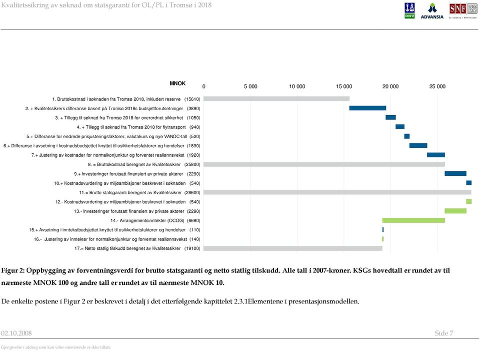 + Differanse for endrede prisjusteringsfaktorer, valutakurs og nye VANOC-tall (520) 6.+ Differanse i avsetning i kostnadsbudsjettet knyttet til usikkerhetsfaktorer og hendelser (1890) 7.