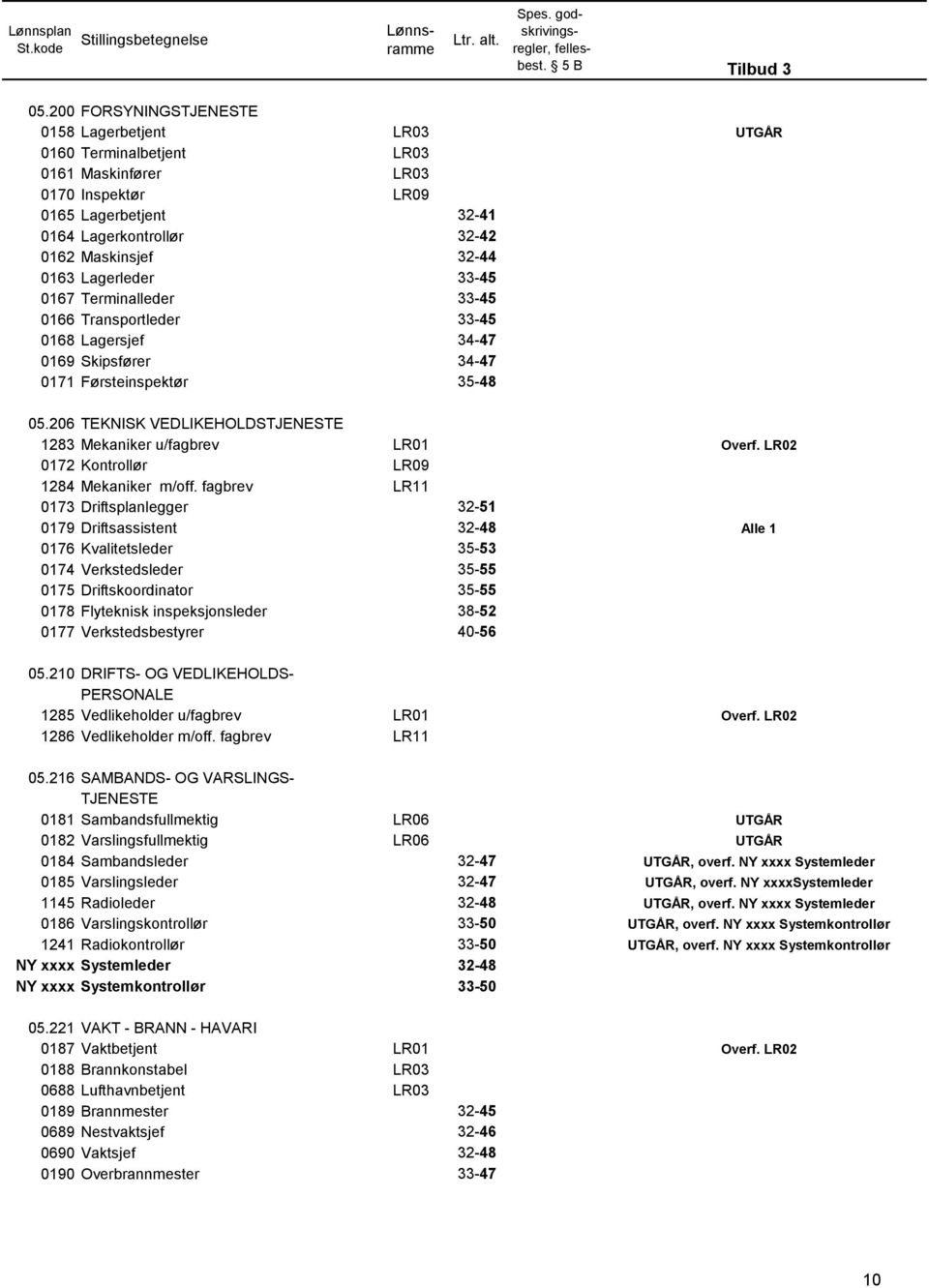 206 TEKNISK VEDLIKEHOLDSTJENESTE 1283 Mekaniker u/fagbrev LR01 Overf. LR02 0172 Kontrollør LR09 1284 Mekaniker m/off.