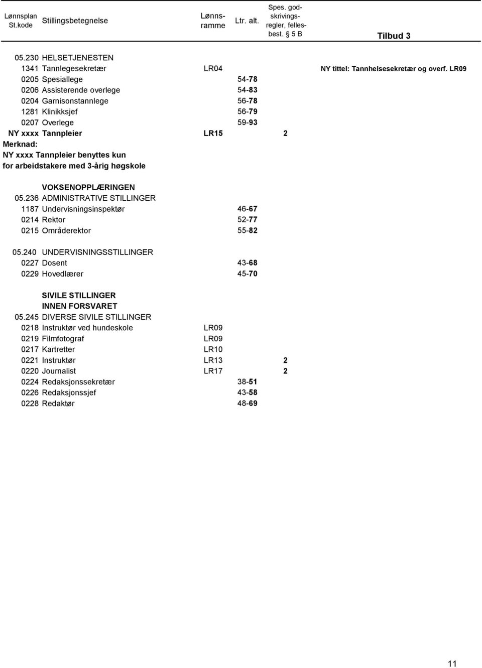 kun for arbeidstakere med 3-årig høgskole VOKSENOPPLÆRINGEN 05.236 ADMINISTRATIVE STILLINGER 1187 Undervisningsinspektør 46-67 0214 Rektor 52-77 0215 Områderektor 55-82 05.