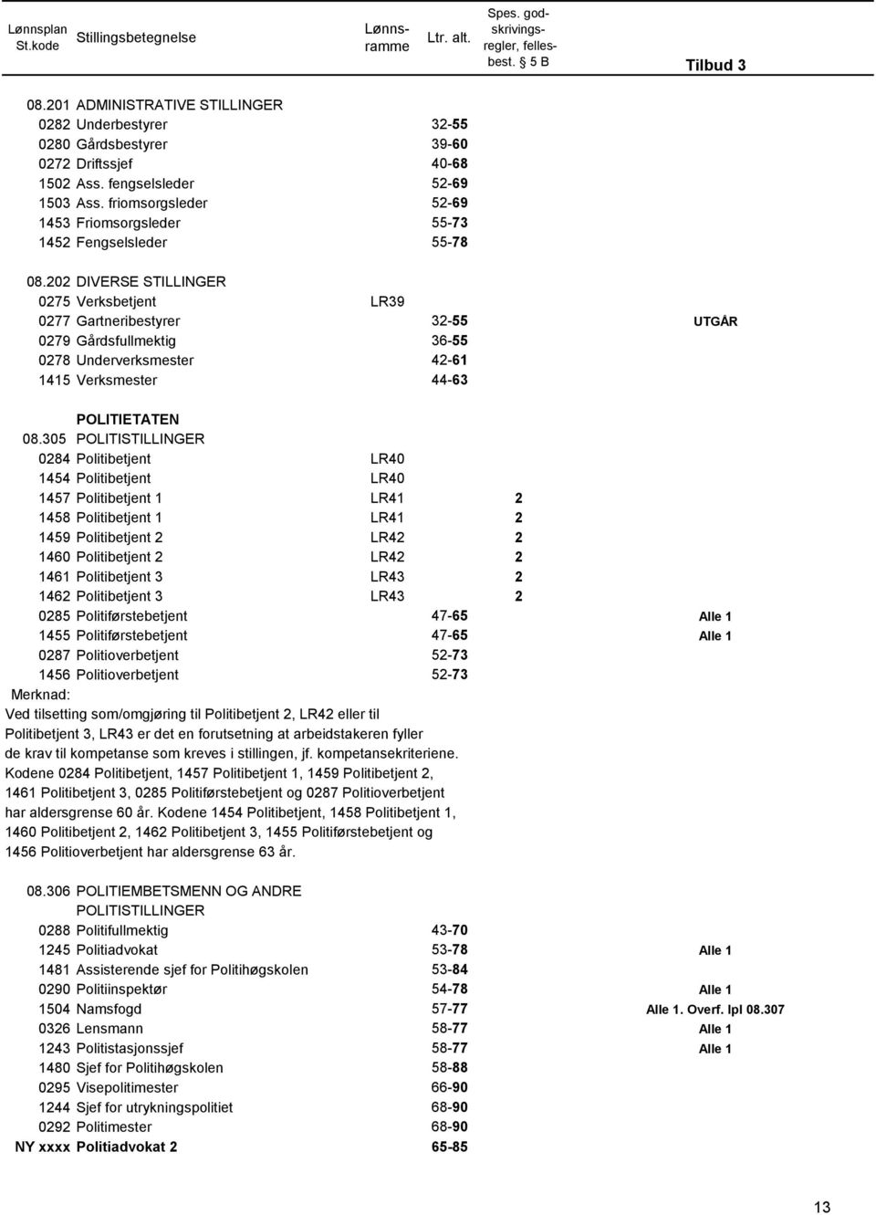 202 DIVERSE STILLINGER 0275 Verksbetjent LR39 0277 Gartneribestyrer 32-55 UTGÅR 0279 Gårdsfullmektig 36-55 0278 Underverksmester 42-61 1415 Verksmester 44-63 POLITIETATEN 08.