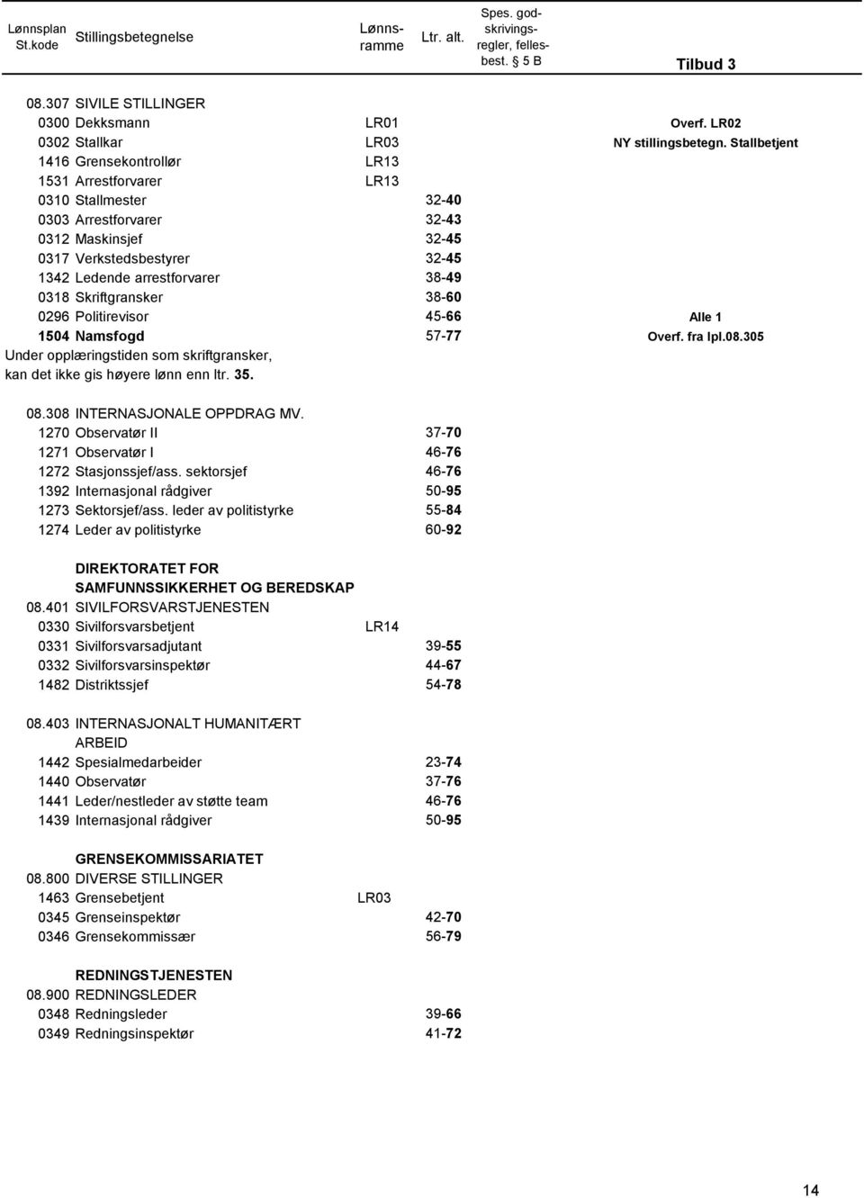 0318 Skriftgransker 38-60 0296 Politirevisor 45-66 Alle 1 1504 Namsfogd 57-77 Overf. fra lpl.08.305 Under opplæringstiden som skriftgransker, kan det ikke gis høyere lønn enn ltr. 35. 08.