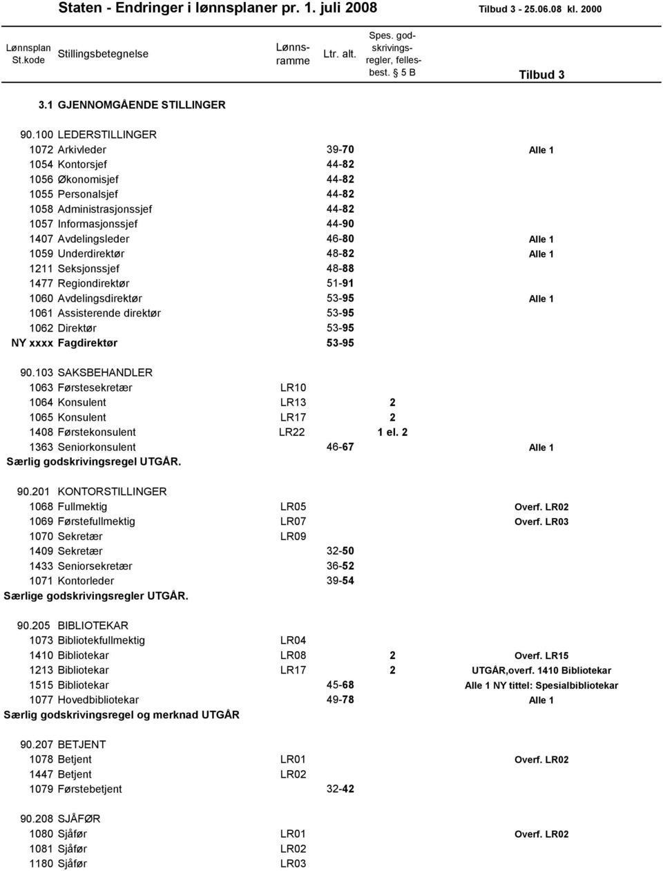 46-80 Alle 1 1059 Underdirektør 48-82 Alle 1 1211 Seksjonssjef 48-88 1477 Regiondirektør 51-91 1060 Avdelingsdirektør 53-95 Alle 1 1061 Assisterende direktør 53-95 1062 Direktør 53-95 NY xxxx