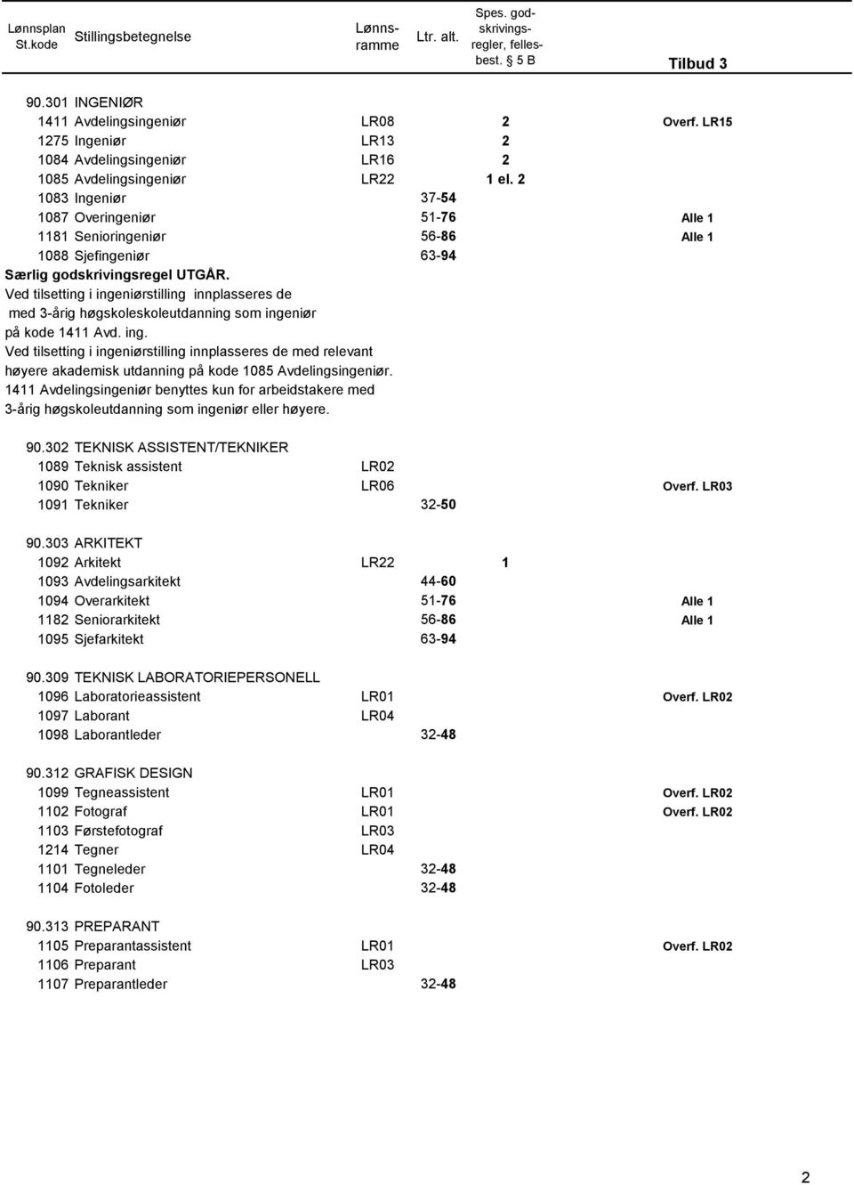 Ved tilsetting i ingeniørstilling innplasseres de med 3-årig høgskoleskoleutdanning som ingeniør på kode 1411 Avd. ing. Ved tilsetting i ingeniørstilling innplasseres de med relevant høyere akademisk utdanning på kode 1085 Avdelingsingeniør.