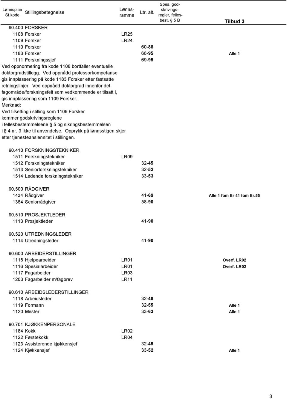 Ved oppnådd doktorgrad innenfor det fagområde/forskningsfelt som vedkommende er tilsatt i, gis innplassering som 1109 Forsker.