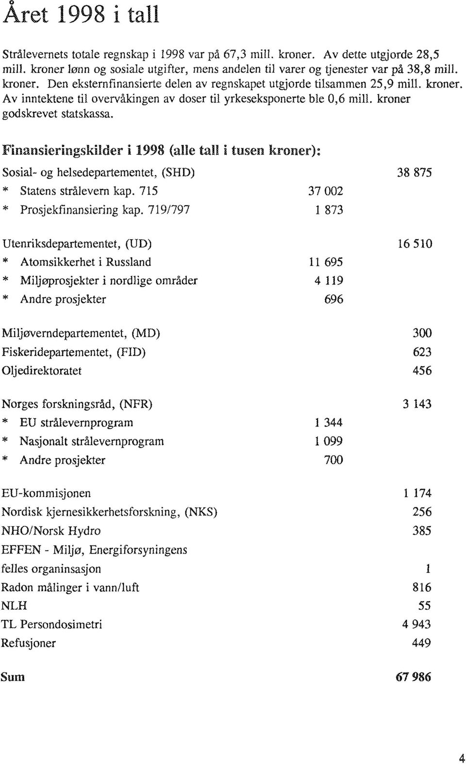 Finatisieringskilder i 1998 (aile tall I tusen kroner): Sosial- og helsedepartementet, (SHD) 38 875 * Statens strålevern kap. 715 37 002 * Prosjekfinansiering kap.