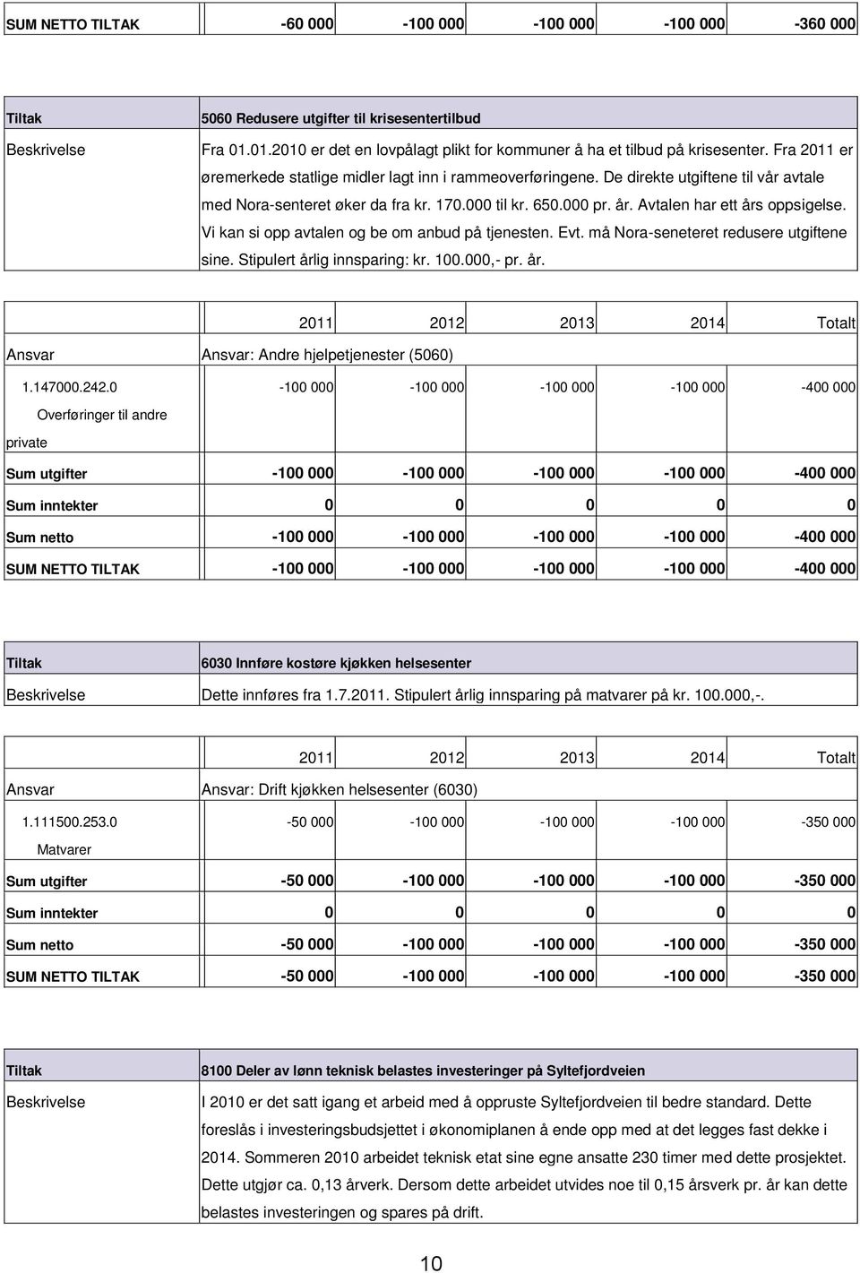 Vi kan si opp avtalen og be om anbud på tjenesten. Evt. må Noraseneteret redusere utgiftene sine. Stipulert årlig innsparing: kr. 100.000, pr. år. Ansvar Ansvar: Andre hjelpetjenester (5060) 1.147000.