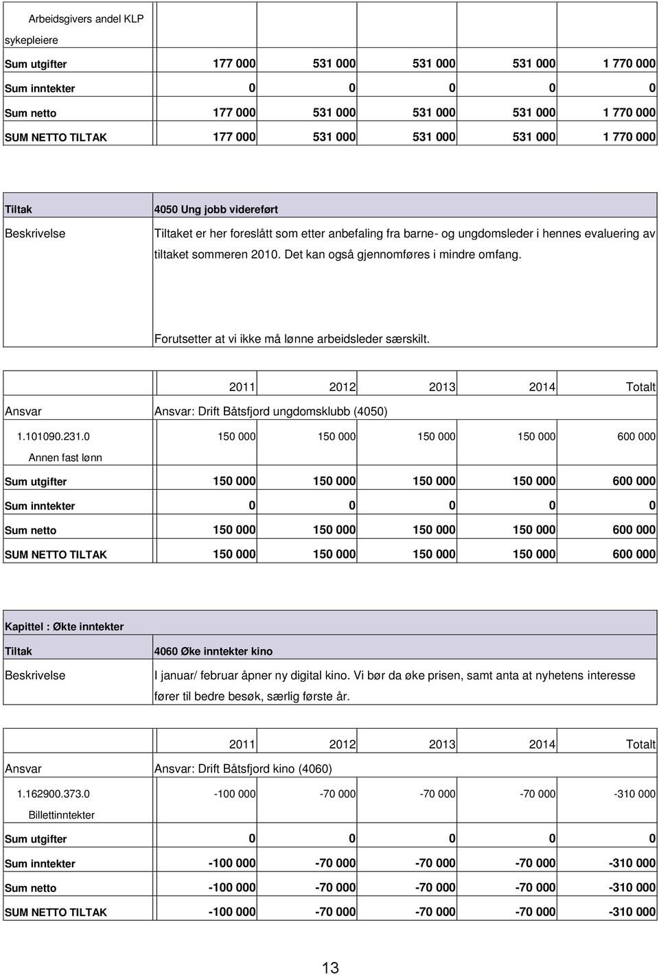 Forutsetter at vi ikke må lønne arbeidsleder særskilt. Ansvar Ansvar: Drift Båtsfjord ungdomsklubb (4050) 1.101090.231.