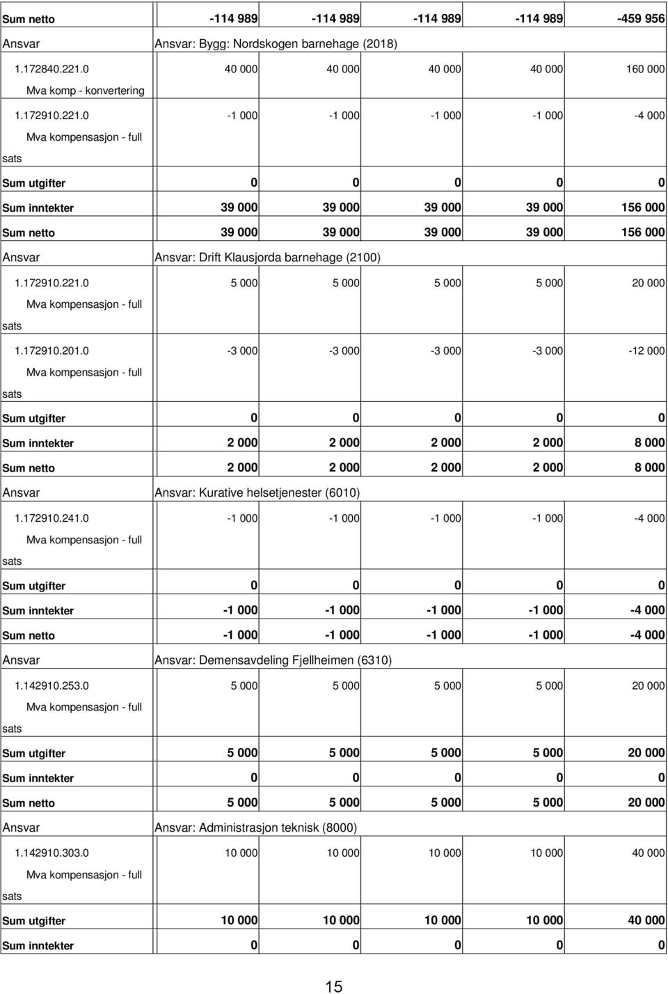 0 1 000 1 000 1 000 1 000 4 000 Mva kompensasjon full sats Sum utgifter 0 0 0 0 0 Sum inntekter 39 000 39 000 39 000 39 000 156 000 Sum netto 39 000 39 000 39 000 39 000 156 000 Ansvar Ansvar: Drift