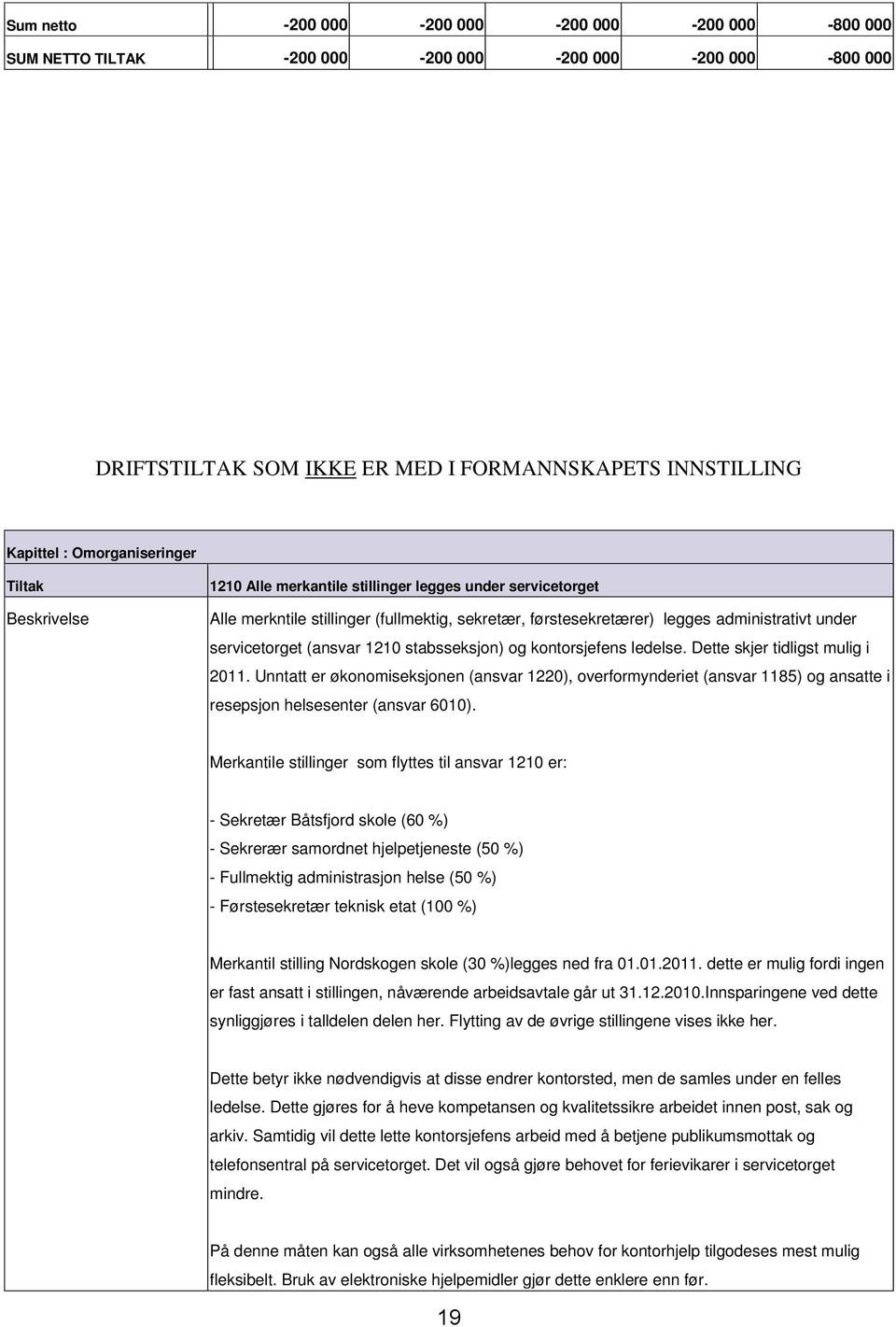 kontorsjefens ledelse. Dette skjer tidligst mulig i. Unntatt er økonomiseksjonen (ansvar 1220), overformynderiet (ansvar 1185) og ansatte i resepsjon helsesenter (ansvar 6010).