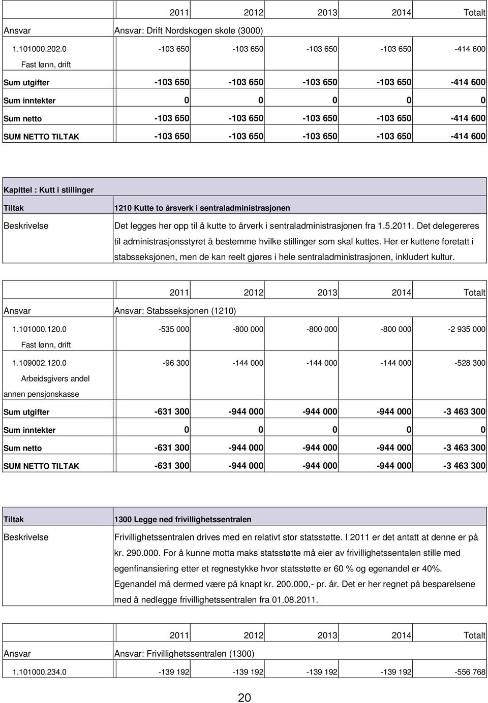 600 Kapittel : Kutt i stillinger 1210 Kutte to årsverk i sentraladministrasjonen Det legges her opp til å kutte to årverk i sentraladministrasjonen fra 1.5.