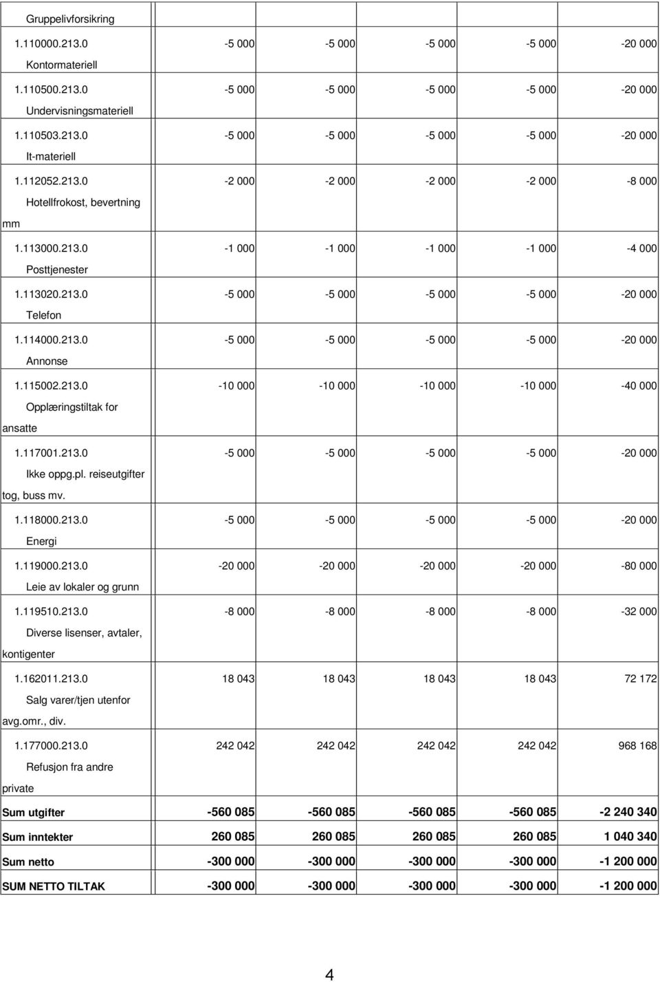 115002.213.0 10 000 10 000 10 000 10 000 40 000 ansatte Opplæringstiltak for 1.117001.213.0 5 000 5 000 5 000 5 000 20 000 Ikke oppg.pl. reiseutgifter tog, buss mv. 1.118000.213.0 5 000 5 000 5 000 5 000 20 000 Energi 1.