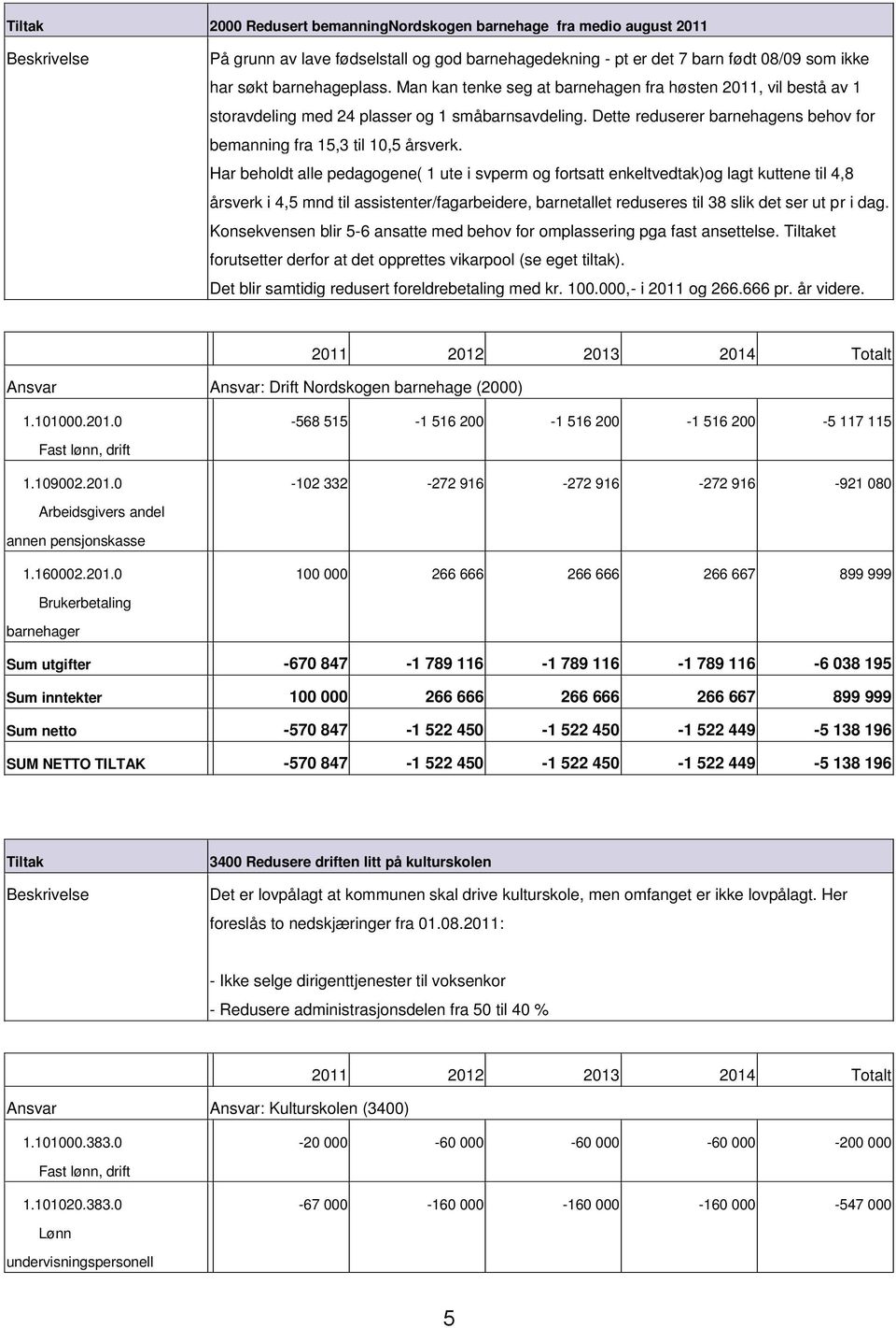 Har beholdt alle pedagogene( 1 ute i svperm og fortsatt enkeltvedtak)og lagt kuttene til 4,8 årsverk i 4,5 mnd til assistenter/fagarbeidere, barnetallet reduseres til 38 slik det ser ut pr i dag.