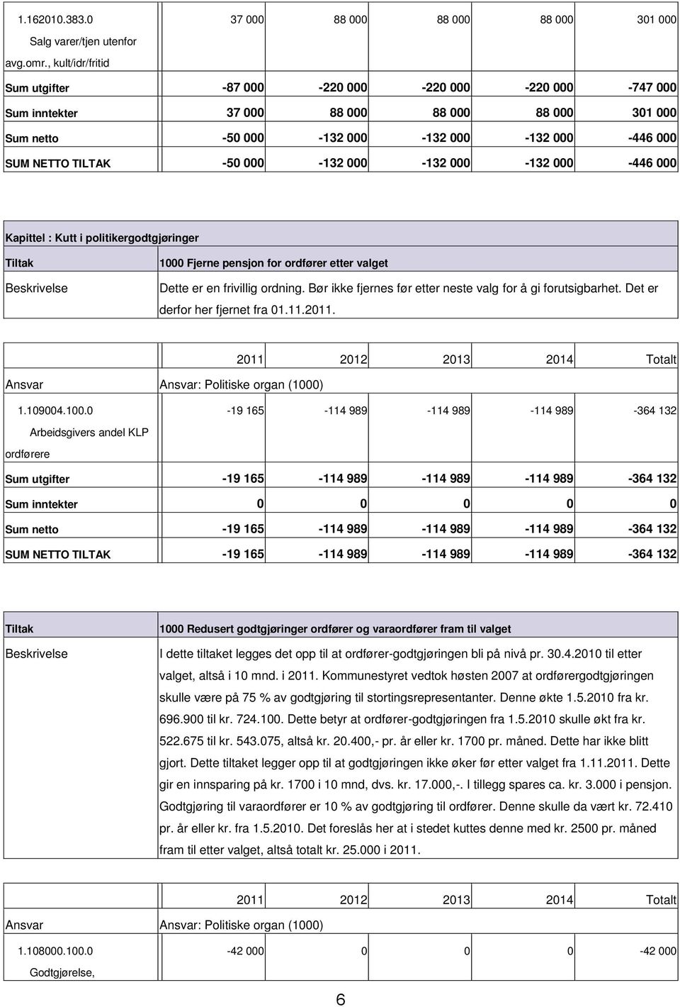 000 132 000 132 000 446 000 Kapittel : Kutt i politikergodtgjøringer 1000 Fjerne pensjon for ordfører etter valget Dette er en frivillig ordning.