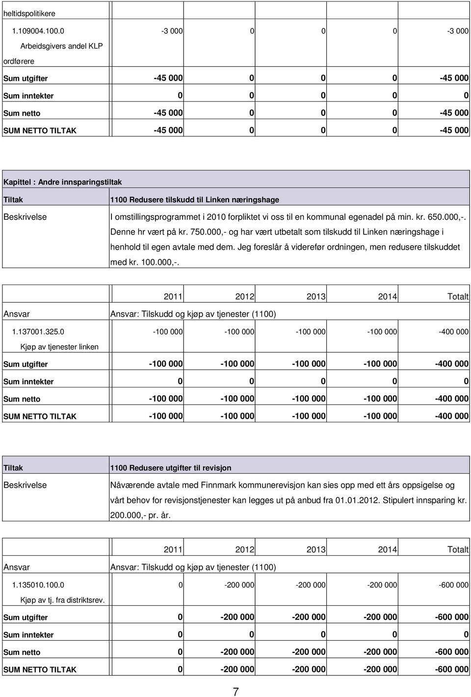 Redusere tilskudd til Linken næringshage I omstillingsprogrammet i 2010 forpliktet vi oss til en kommunal egenadel på min. kr. 650.000,. Denne hr vært på kr. 750.