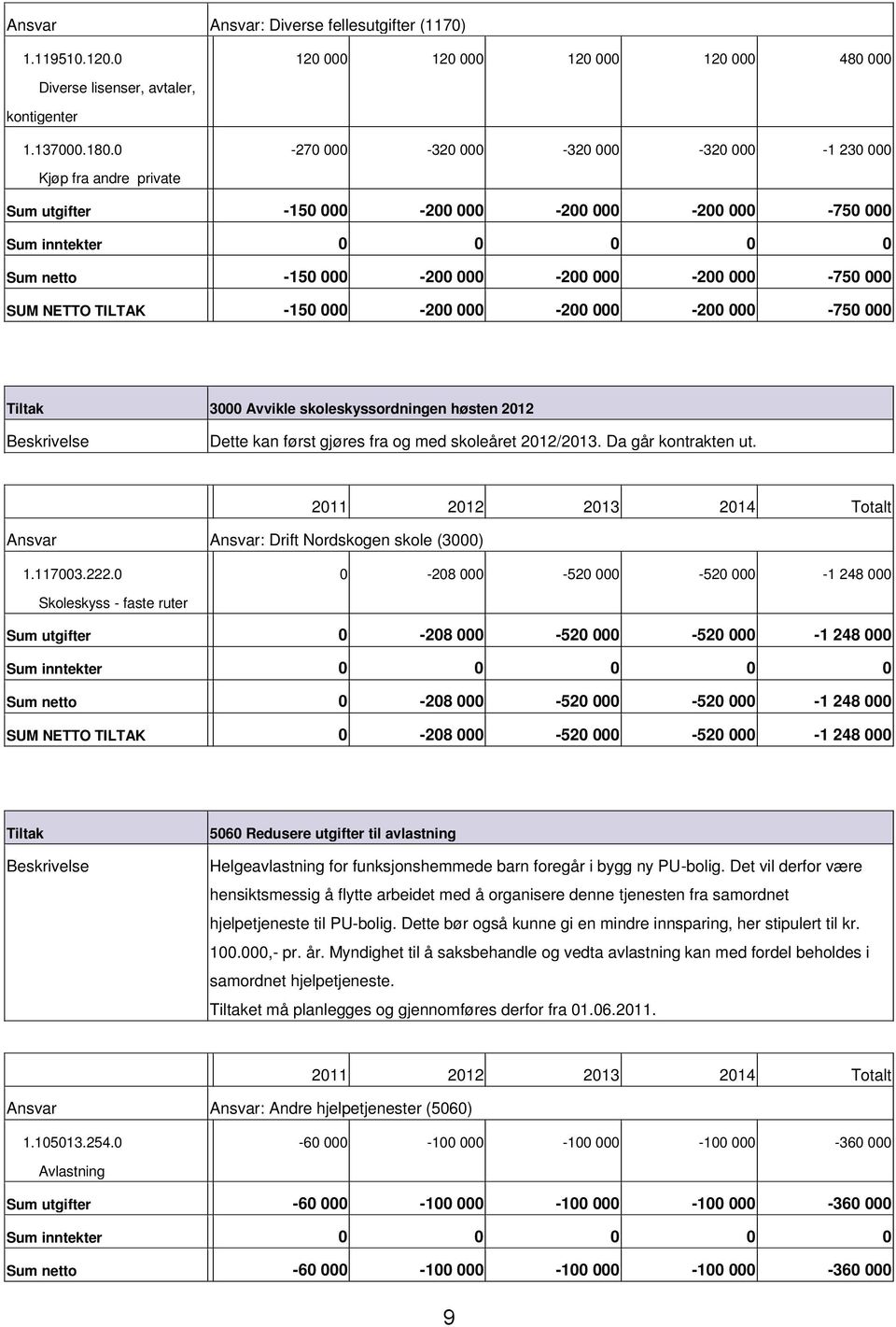 000 200 000 200 000 750 000 3000 Avvikle skoleskyssordningen høsten 2012 Dette kan først gjøres fra og med skoleåret 2012/2013. Da går kontrakten ut. Ansvar Ansvar: Drift Nordskogen skole (3000) 1.