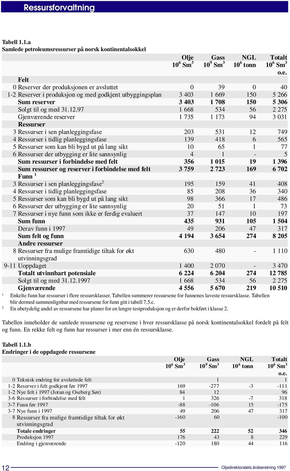 Tabellen summerer ressursene for funnenes laveste ressursklasse. Tabellen blir dermed sammenlignbar med ressursene for funn gitt i tabell 7.5.c.