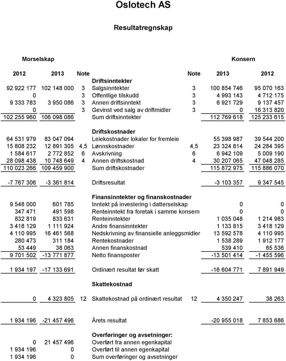 83 047 094 Leiekostnader lokaler for fremleie 55 398 987 39 544 200 15 808 232 12 891 305 4,5 Lønnskostnader 4,5 23 324 814 24 284 395 1 584 617 2 772 852 6 Avskrivning 6 6 942 109 5 009 190 28 098