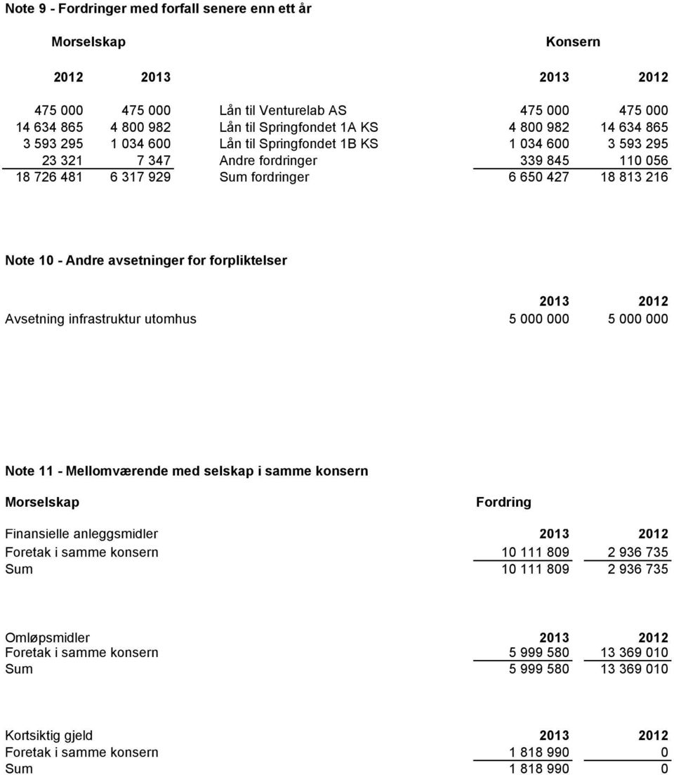 2012 Avsetning infrastruktur utomhus 5 000 000 5 000 000 Note 11 - Mellomværende med selskap i samme konsern Fordring Finansielle anleggsmidler 2013 2012 Foretak i samme konsern 10 111 809 2 936