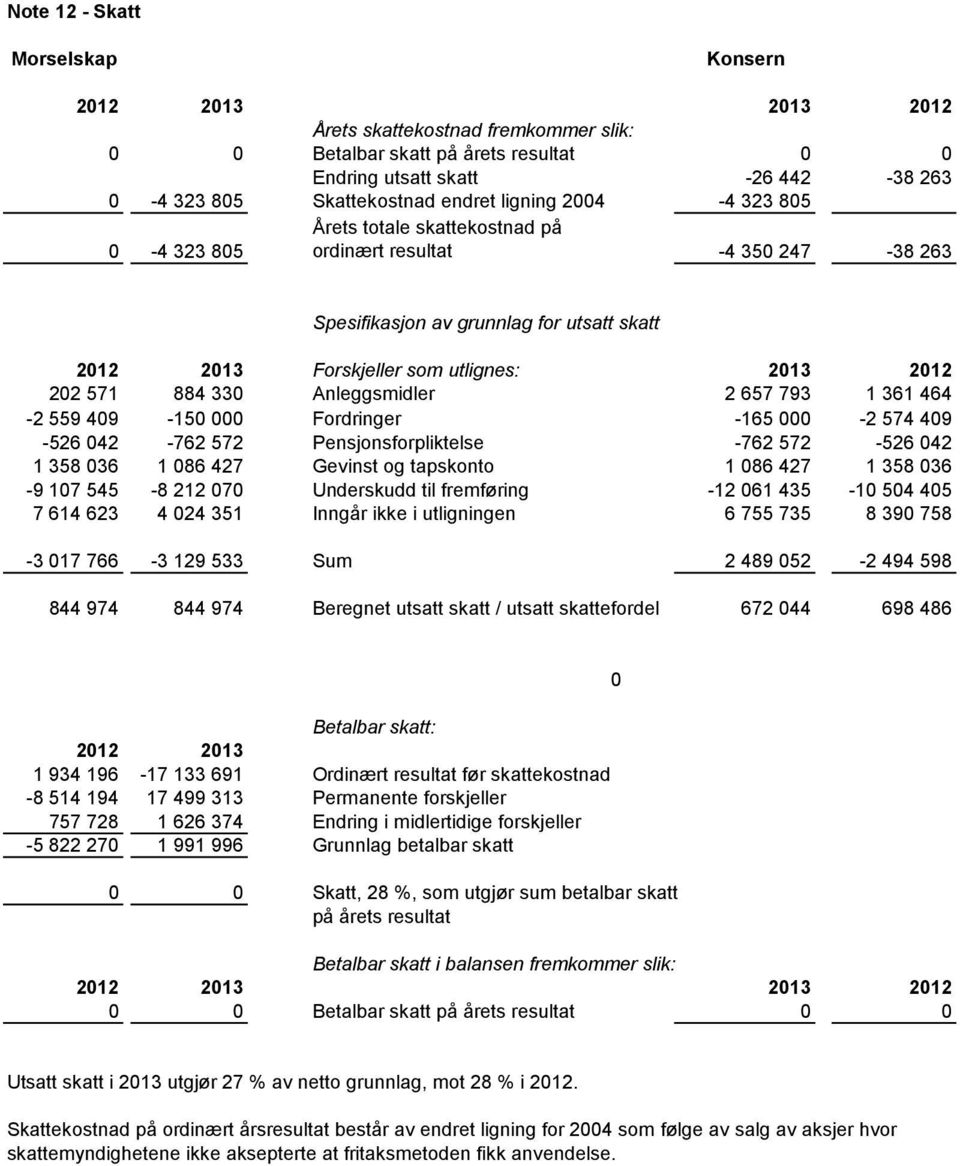 361 464-2 559 409-150 000 Fordringer -165 000-2 574 409-526 042-762 572 Pensjonsforpliktelse -762 572-526 042 1 358 036 1 086 427 Gevinst og tapskonto 1 086 427 1 358 036-9 107 545-8 212 070