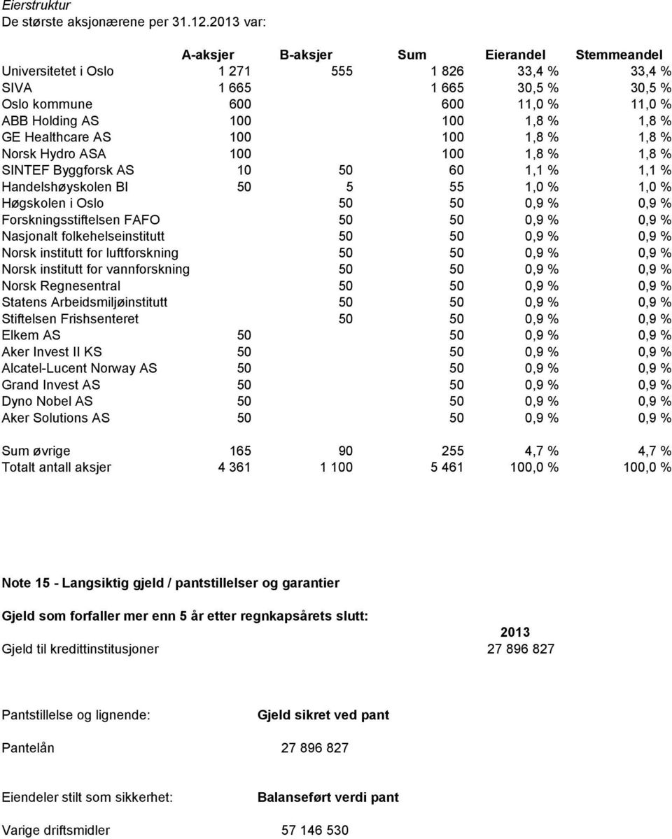 1,8 % GE Healthcare AS 100 100 1,8 % 1,8 % Norsk Hydro ASA 100 100 1,8 % 1,8 % SINTEF Byggforsk AS 10 50 60 1,1 % 1,1 % Handelshøyskolen BI 50 5 55 1,0 % 1,0 % Høgskolen i Oslo 50 50 0,9 % 0,9 %