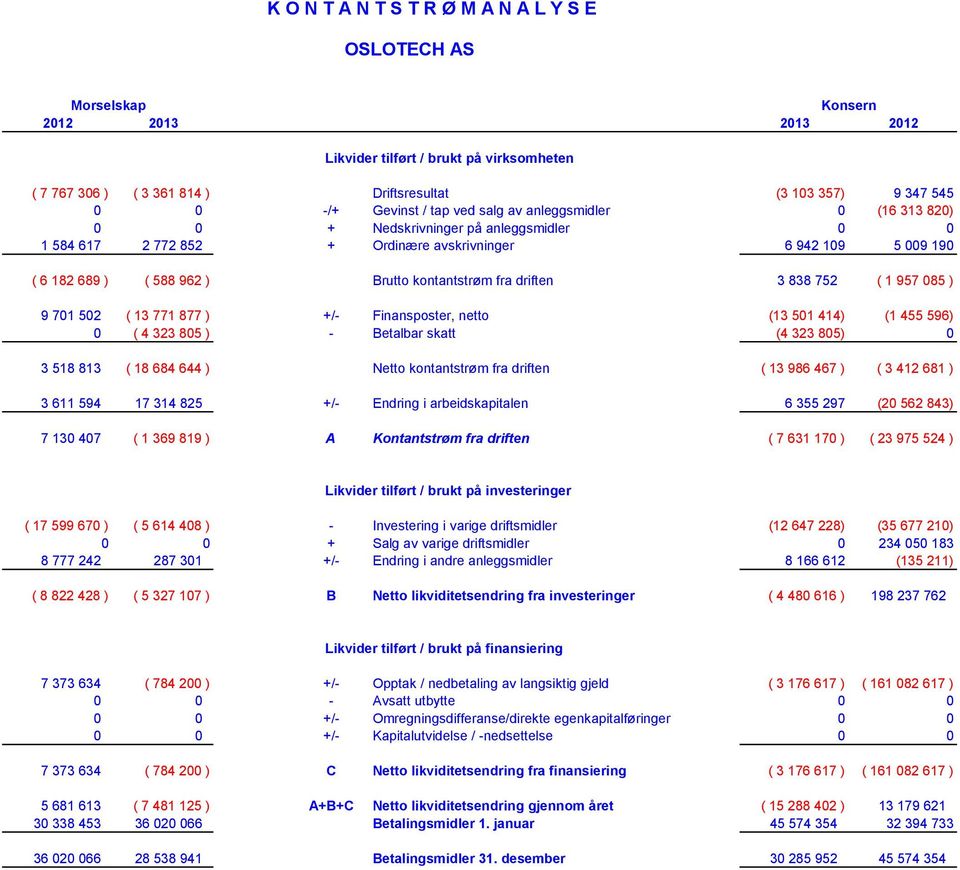 752 ( 1 957 085 ) 9 701 502 ( 13 771 877 ) +/- Finansposter, netto (13 501 414) (1 455 596) 0 ( 4 323 805 ) - Betalbar skatt (4 323 805) 0 3 518 813 ( 18 684 644 ) Netto kontantstrøm fra driften ( 13