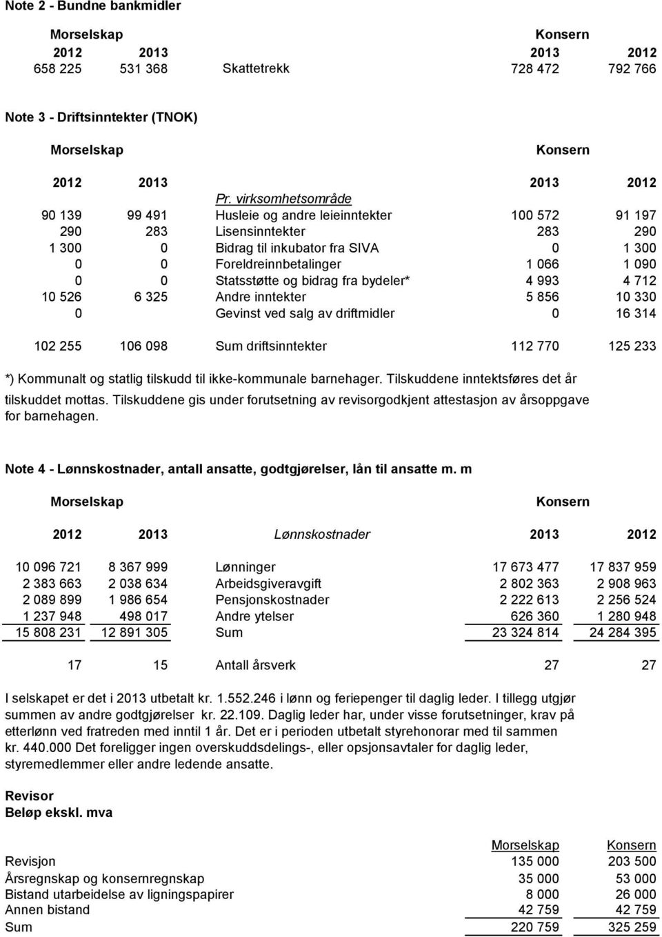 Statsstøtte og bidrag fra bydeler* 4 993 4 712 10 526 6 325 Andre inntekter 5 856 10 330 0 Gevinst ved salg av driftmidler 0 16 314 102 255 106 098 Sum driftsinntekter 112 770 125 233 *) Kommunalt og