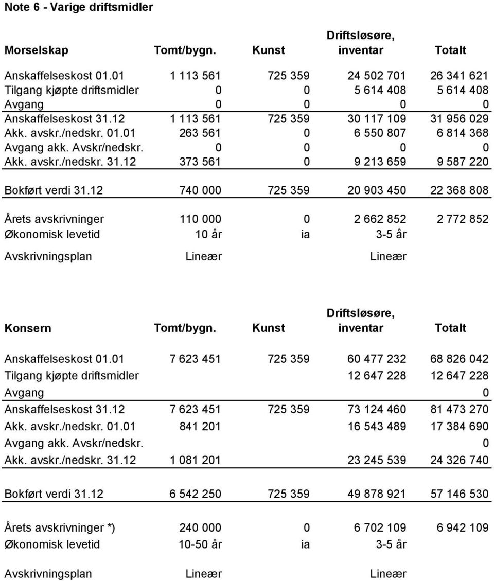 01 263 561 0 6 550 807 6 814 368 Avgang akk. Avskr/nedskr. 0 0 0 0 Akk. avskr./nedskr. 31.12 373 561 0 9 213 659 9 587 220 Bokført verdi 31.