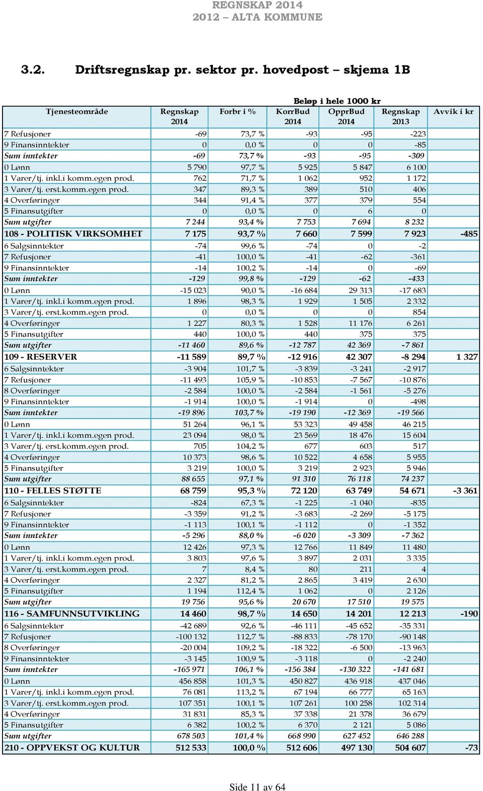 inntekter -69 73,7 % -93-95 -309 Avvik i kr 0 Lønn 5 790 97,7 % 5 925 5 847 6 100 1 Varer/tj. inkl.i komm.egen prod.