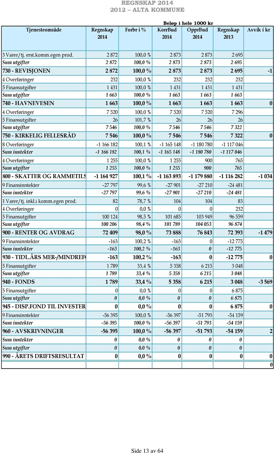 1 431 1 431 Sum utgifter 1663 100,0 % 1663 1663 1663 740 - HAVNEVESEN 1 663 100,0 % 1 663 1 663 1 663 0 4 Overføringer 7 520 100,0 % 7 520 7 520 7 296 5 Finansutgifter 26 101,7 % 26 26 26 Sum