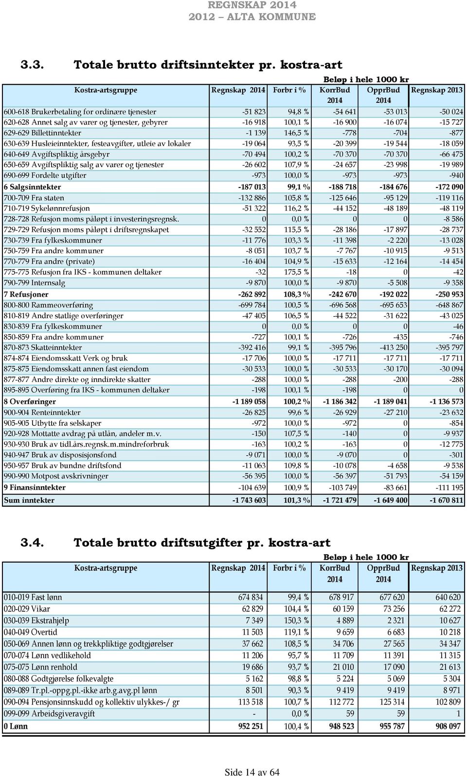 620-628 Annet salg av varer og tjenester, gebyrer -16 918 100,1 % -16 900-16 074-15 727 629-629 Billettinntekter -1 139 146,5 % -778-704 -877 630-639 Husleieinntekter, festeavgifter, utleie av