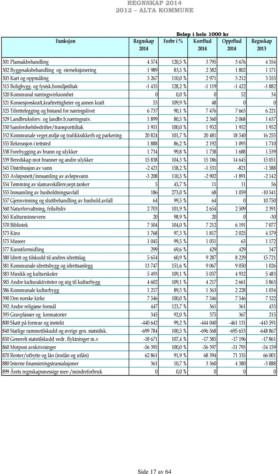 bomiljøtiltak -1 435 128,2 % -1 119-1 422-1 882 320 Kommunal næringsvirksomhet 0 0,0 % 0 52 34 321 Konsesjonskraft,kraftrettigheter og annen kraft 53 109,9 % 48 0 0 325 Tilrettelegging og bistand for