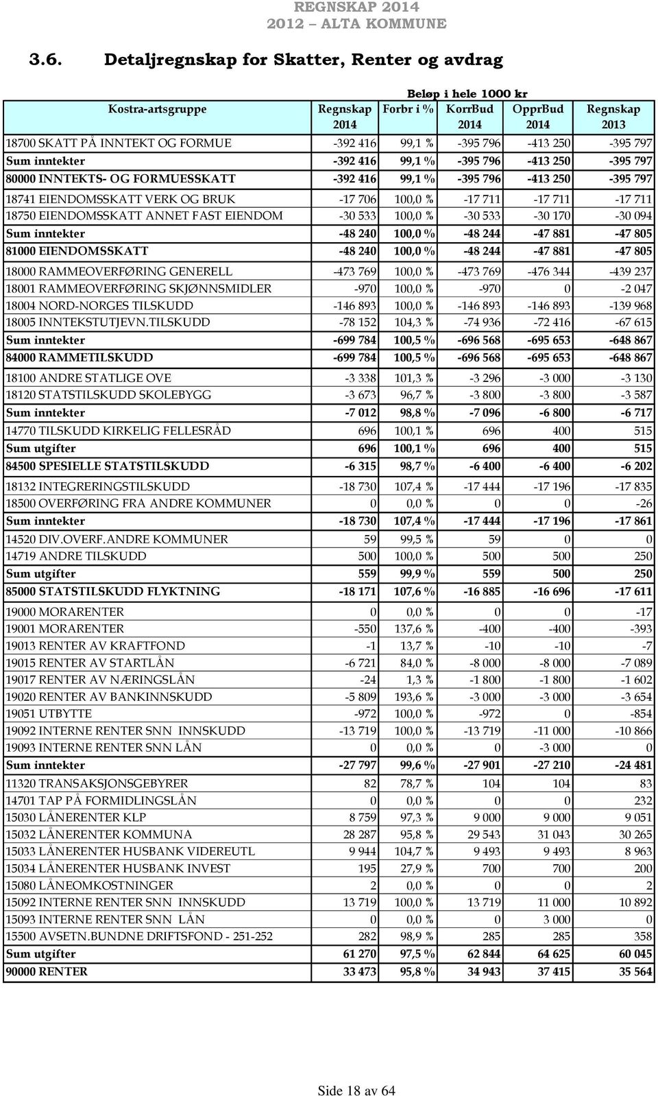 100,0 % -17 711-17 711-17 711 18750 EIENDOMSSKATT ANNET FAST EIENDOM -30 533 100,0 % -30 533-30 170-30 094 Sum inntekter -48 240 100,0 % -48 244-47 881-47 805 81000 EIENDOMSSKATT -48 240 100,0 % -48